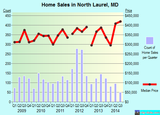 North Laurel,MD real estate house value index trend