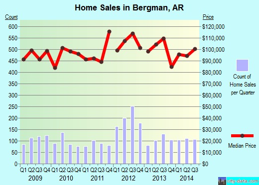 Bergman,AR real estate house value index trend