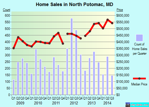 North Potomac,MD real estate house value index trend