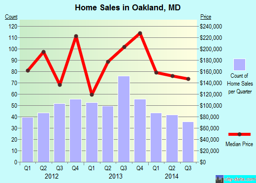 Oakland,MD real estate house value index trend