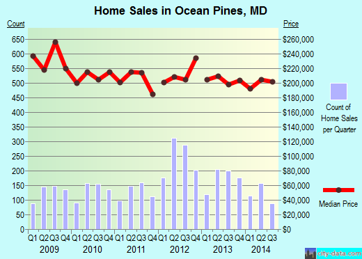 Ocean Pines,MD real estate house value index trend