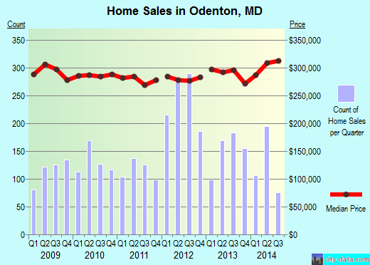 Odenton,MD real estate house value index trend