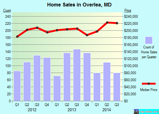 Overlea,MD real estate house value index trend