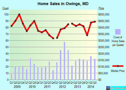 Owings,MD real estate house value index trend