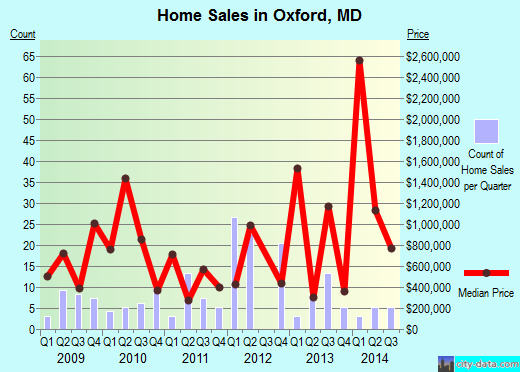 Oxford,MD index of house prices