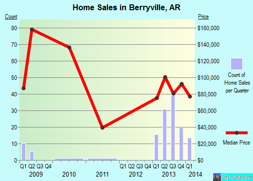 Berryville,AR real estate house value index trend