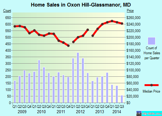 Oxon Hill-Glassmanor,MD index of house prices