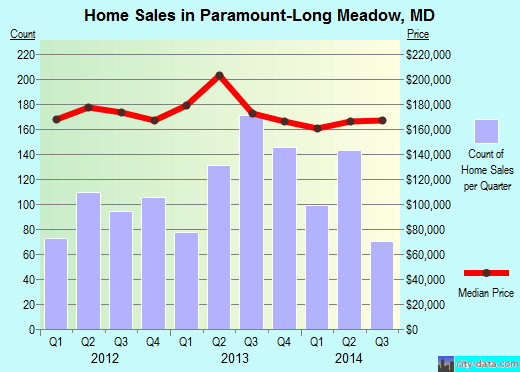 Paramount-Long Meadow,MD real estate house value index trend