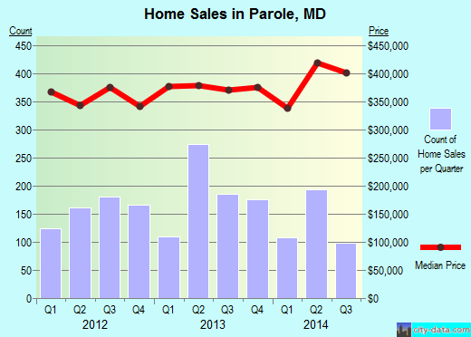 Parole,MD real estate house value index trend