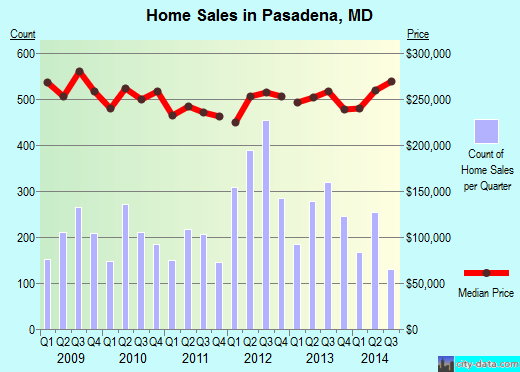 Pasadena,MD index of house prices