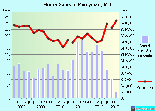 Perryman,MD real estate house value index trend