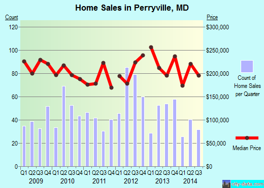 Perryville,MD real estate house value index trend