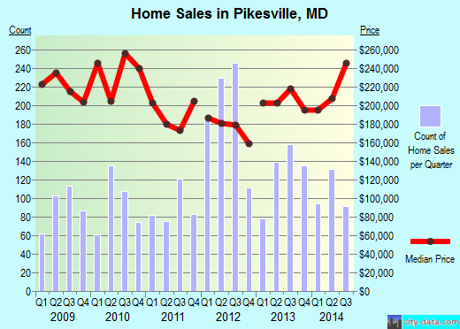 Pikesville,MD real estate house value index trend