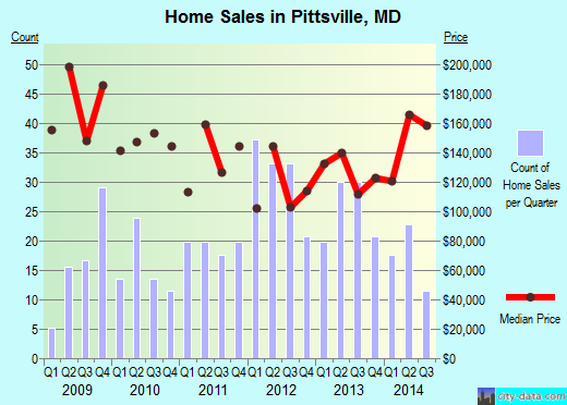Pittsville,MD real estate house value index trend