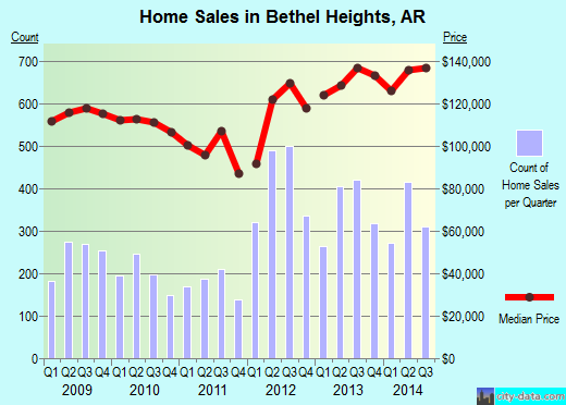 Bethel Heights,AR real estate house value index trend