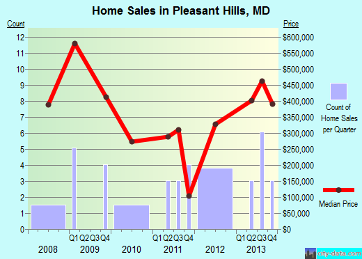 Pleasant Hills,MD index of house prices