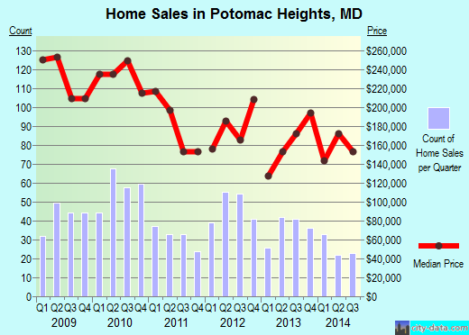 Potomac Heights,MD real estate house value index trend