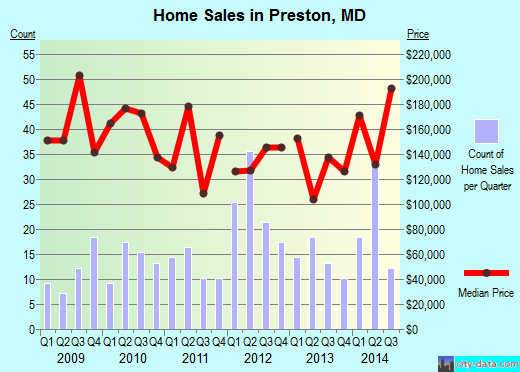 Preston,MD real estate house value index trend