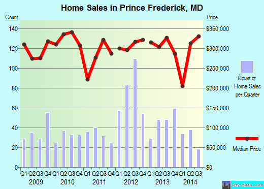Prince Frederick,MD real estate house value index trend