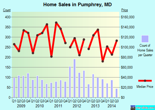 Pumphrey,MD real estate house value index trend