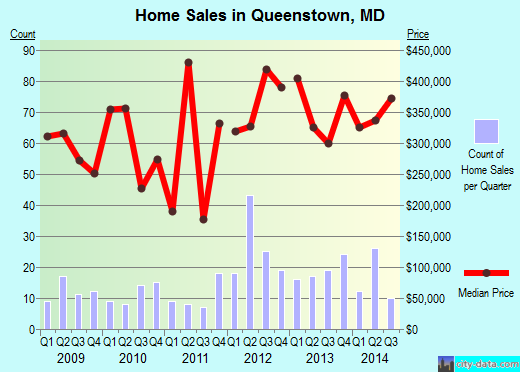 Queenstown,MD real estate house value index trend