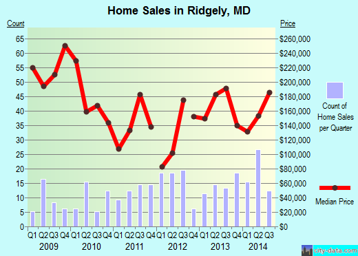 Ridgely,MD real estate house value index trend