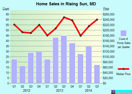 Rising Sun,MD real estate house value index trend