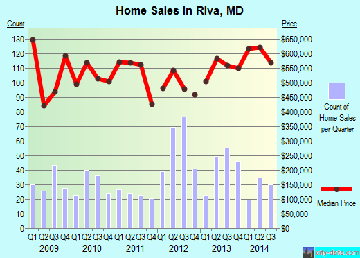 Riva,MD index of house prices