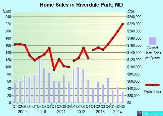 Riverdale Park,MD index of house prices