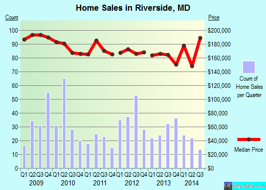 Riverside,MD real estate house value index trend
