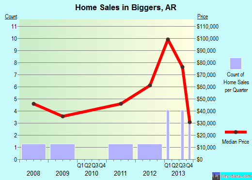 Biggers,AR real estate house value index trend