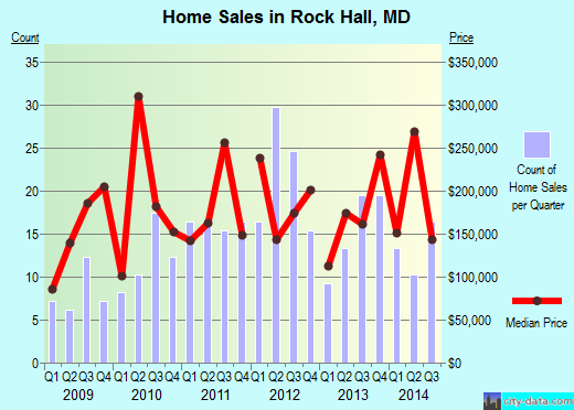 Rock Hall,MD real estate house value index trend