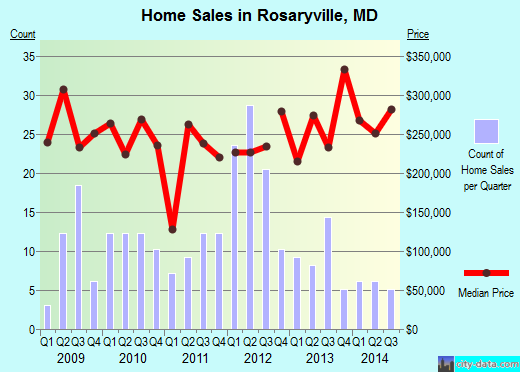 Rosaryville,MD real estate house value index trend