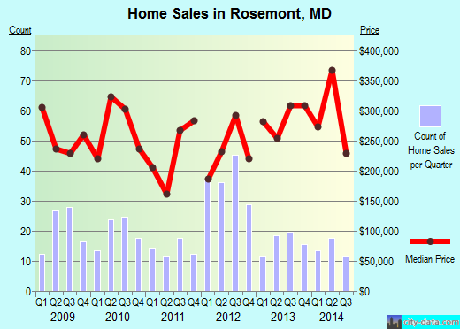 Rosemont,MD real estate house value index trend