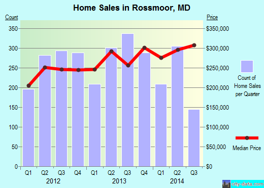 Rossmoor,MD index of house prices