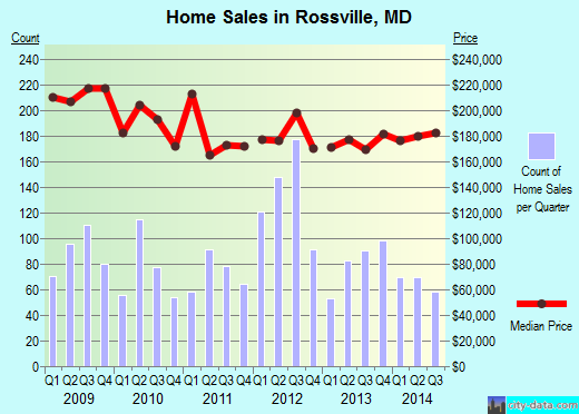 Rossville,MD real estate house value index trend
