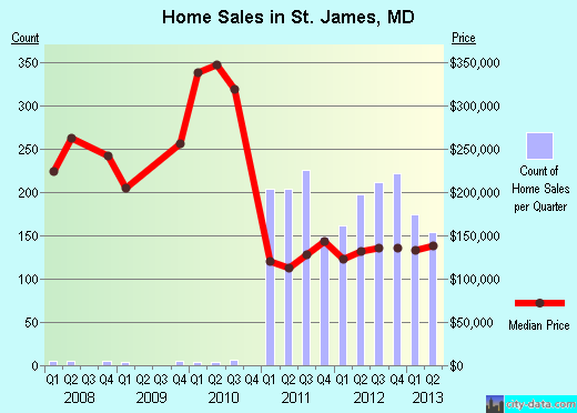 St. James,MD real estate house value index trend