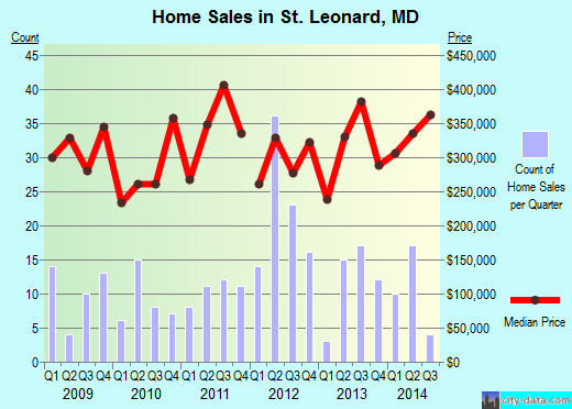 St. Leonard,MD real estate house value index trend