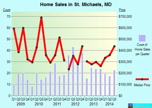 St. Michaels,MD real estate house value index trend