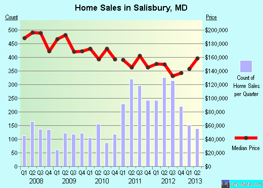 Salisbury,MD real estate house value index trend