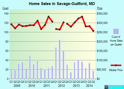 Savage-Guilford,MD real estate house value index trend