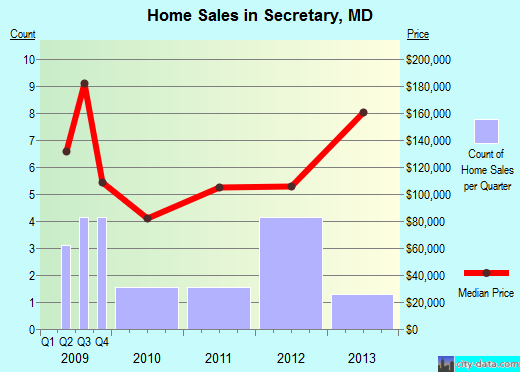 Secretary,MD real estate house value index trend