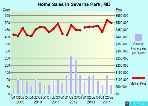 Severna Park,MD real estate house value index trend