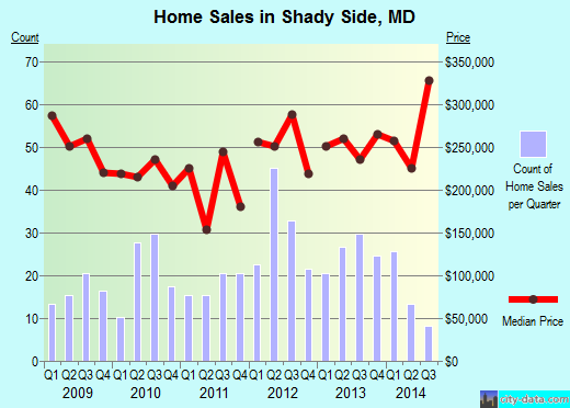 Shady Side, MD index of house prices