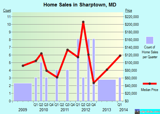 Sharptown,MD real estate house value index trend
