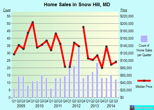 Snow Hill,MD real estate house value index trend