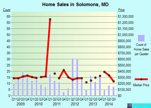 Solomons,MD real estate house value index trend