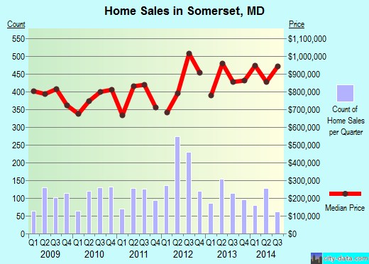 Somerset,MD real estate house value index trend