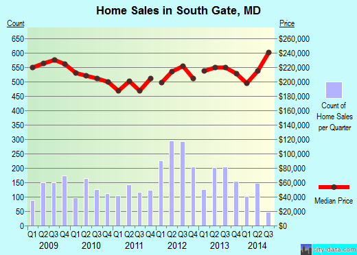 South Gate,MD index of house prices