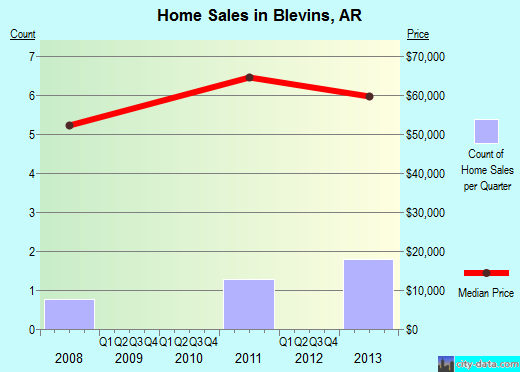 Blevins,AR real estate house value index trend